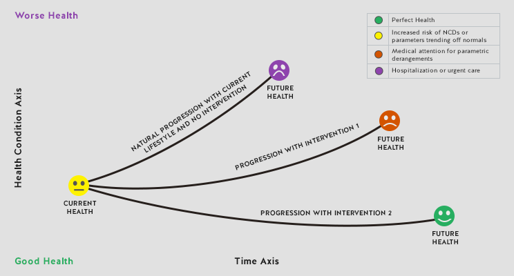 Health condition graph showing good to worse health, symbolizing the journey of managing health progression.
