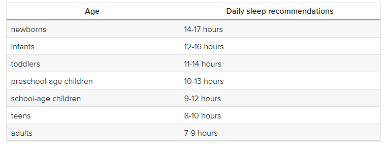 A table displaying recommended daily sleep hours for different age groups, from newborns to adults.