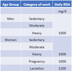 Recommended Dietary Allowance chart for men and women.