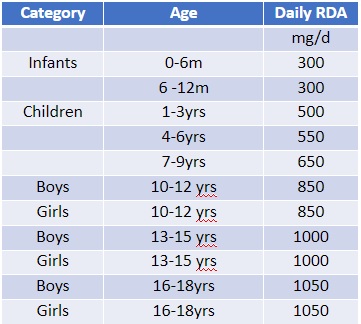 Recommended Dietary Allowance chart for kids, teens and young adults