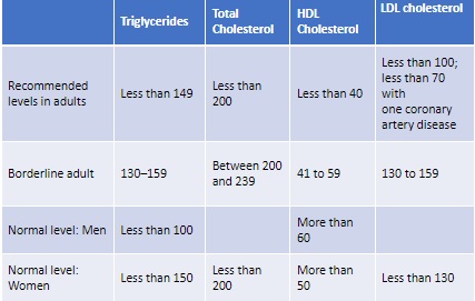 A health chart displaying age-wise recommended cholesterol levels for optimal cardiovascular health.