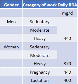 A table displaying the RDA of vitamin B6 in mg/d for various age groups and work types.