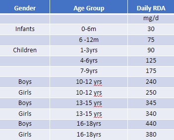A table showing the daily vitamin B6 RDA in mg/d for various age groups and life ages.