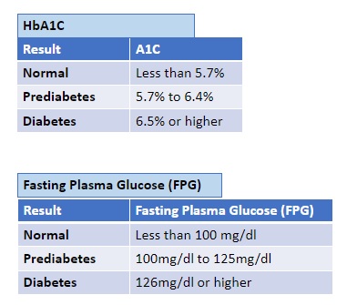 A chart displaying the normal ranges for Fasting Plasma Glucose and HbA1c levels.
