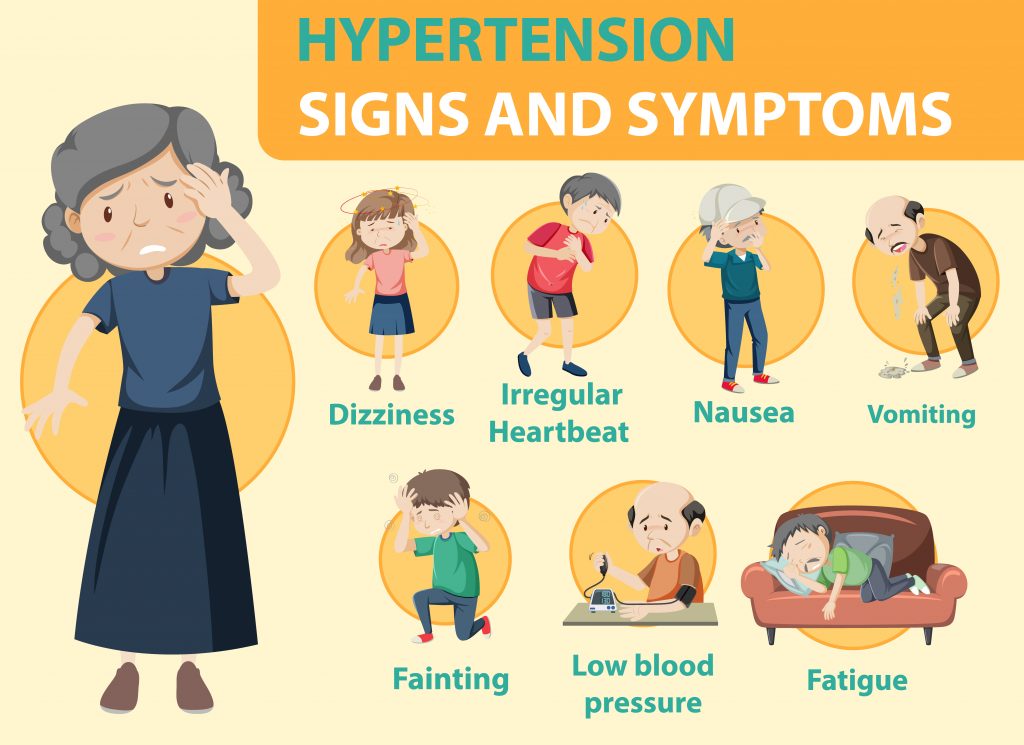 A diagram of of hypertension signs and symptoms, including dizziness, fatigue, nausea, vomiting, and irregular heartbeat.