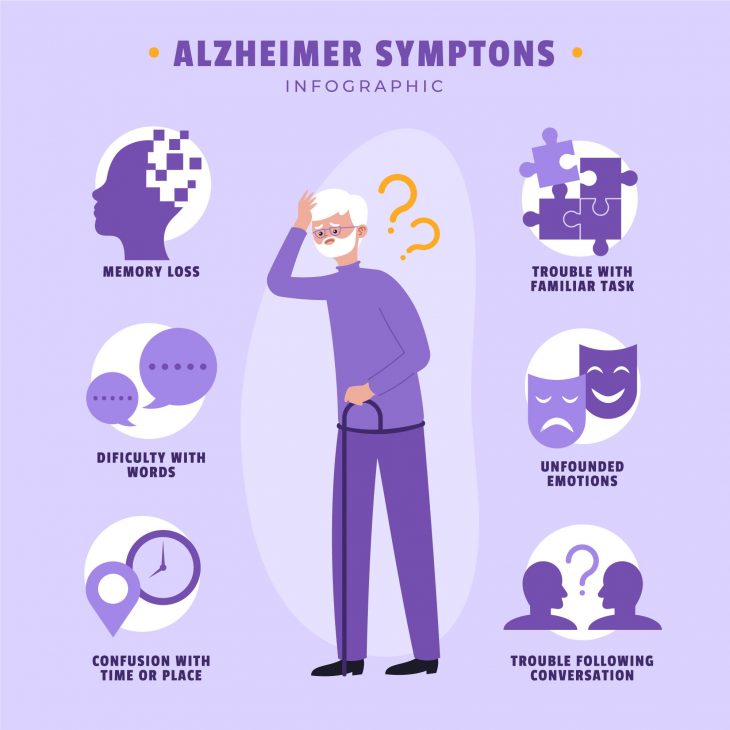 Infographic showing common symptoms of Alzheimer's disease, highlighting memory loss and confusion.