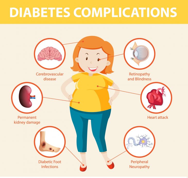 Infographic showing diabetes complications and their impact on overall health.
