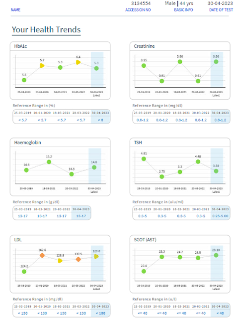 A smart report showing the health trends of a user.