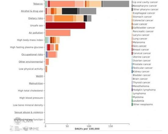 Bar graph showing various cancer types and their causes, shedding light on the reasons behind different cancers.