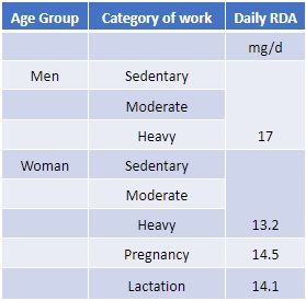 A table showing the RDA of vitamin B6 and zinc in mg/d for different age groups and work types.