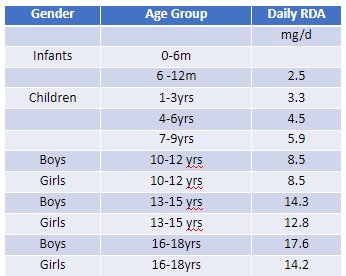A table displaying the daily RDA of vitamin B6 and zinc in mg/d for various age groups and life stages.