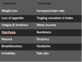 A list of symptoms in two columns, including weight loss, rapid heart rate, and fatigue.