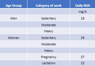A table displaying the RDA of vitamin B6 in mg/d for various age groups and work types.